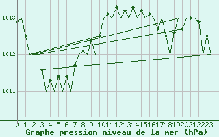 Courbe de la pression atmosphrique pour Asturias / Aviles