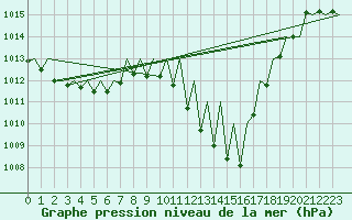 Courbe de la pression atmosphrique pour Logrono (Esp)