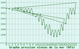 Courbe de la pression atmosphrique pour Lugano (Sw)