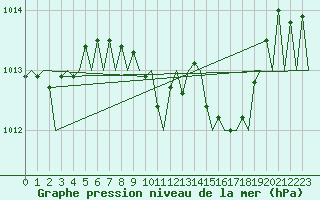 Courbe de la pression atmosphrique pour Bonn (All)