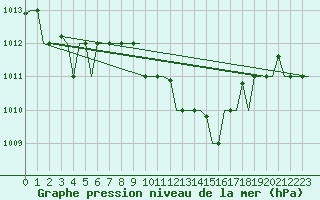 Courbe de la pression atmosphrique pour Ronchi Dei Legionari