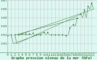 Courbe de la pression atmosphrique pour Fassberg
