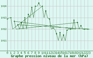 Courbe de la pression atmosphrique pour Lamezia Terme