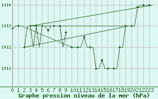 Courbe de la pression atmosphrique pour Kalamata Airport
