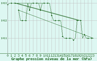 Courbe de la pression atmosphrique pour Luqa