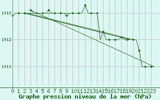 Courbe de la pression atmosphrique pour Trabzon