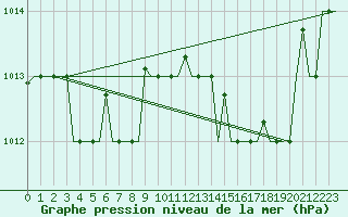 Courbe de la pression atmosphrique pour Verona / Villafranca