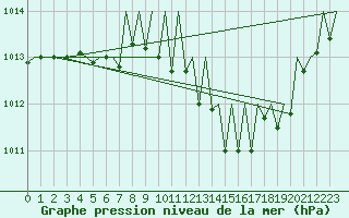 Courbe de la pression atmosphrique pour Erfurt-Bindersleben