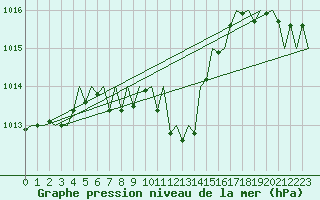 Courbe de la pression atmosphrique pour Linz / Hoersching-Flughafen