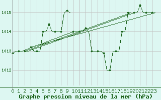Courbe de la pression atmosphrique pour Thessaloniki Airport