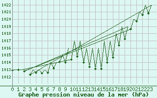 Courbe de la pression atmosphrique pour Granada / Aeropuerto