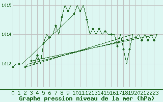 Courbe de la pression atmosphrique pour London / Heathrow (UK)