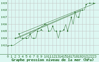 Courbe de la pression atmosphrique pour Milano / Malpensa