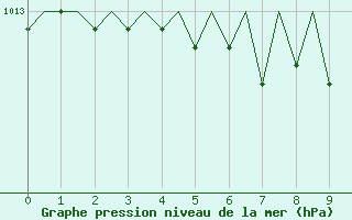 Courbe de la pression atmosphrique pour Halli