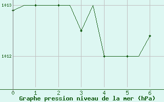 Courbe de la pression atmosphrique pour Nouasseur