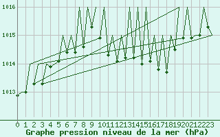 Courbe de la pression atmosphrique pour Erfurt-Bindersleben