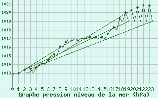 Courbe de la pression atmosphrique pour Genve (Sw)