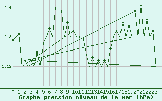 Courbe de la pression atmosphrique pour Lugano (Sw)