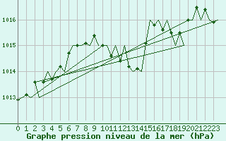 Courbe de la pression atmosphrique pour Bonn (All)