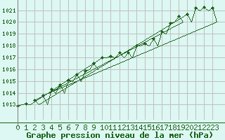 Courbe de la pression atmosphrique pour Bonn (All)