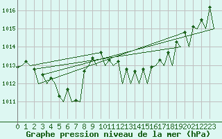 Courbe de la pression atmosphrique pour Porto / Pedras Rubras