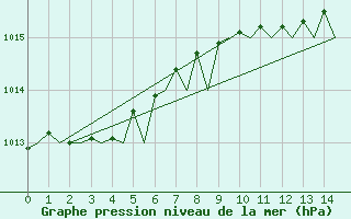 Courbe de la pression atmosphrique pour Leconfield