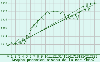 Courbe de la pression atmosphrique pour Jersey (UK)