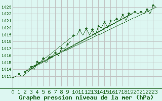 Courbe de la pression atmosphrique pour Vlieland