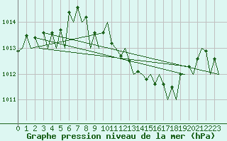 Courbe de la pression atmosphrique pour Lugano (Sw)