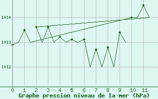 Courbe de la pression atmosphrique pour Cayenne / Rochambeau