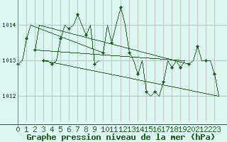 Courbe de la pression atmosphrique pour Lugano (Sw)