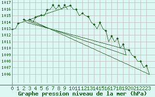 Courbe de la pression atmosphrique pour Laage