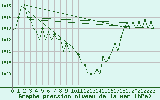 Courbe de la pression atmosphrique pour Bremen