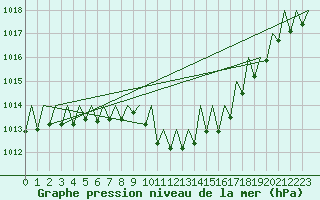 Courbe de la pression atmosphrique pour Gerona (Esp)