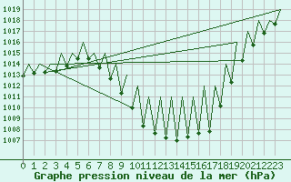 Courbe de la pression atmosphrique pour Innsbruck-Flughafen
