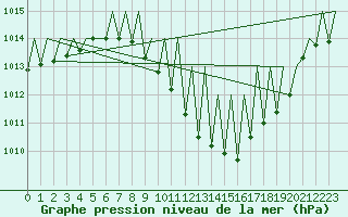 Courbe de la pression atmosphrique pour Grenchen