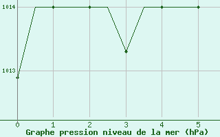 Courbe de la pression atmosphrique pour Merzifon