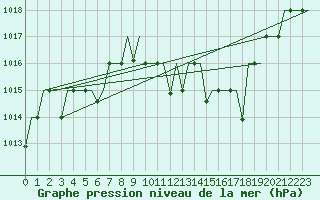 Courbe de la pression atmosphrique pour Tlemcen Zenata