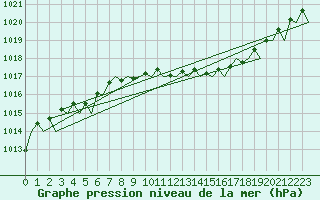 Courbe de la pression atmosphrique pour Frankfort (All)