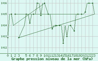 Courbe de la pression atmosphrique pour Constantine