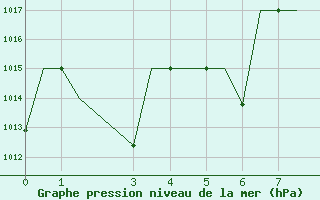 Courbe de la pression atmosphrique pour Brazzaville / Maya-Maya