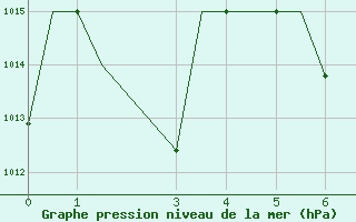 Courbe de la pression atmosphrique pour Brazzaville / Maya-Maya