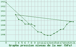 Courbe de la pression atmosphrique pour Sisak