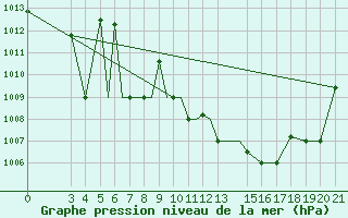 Courbe de la pression atmosphrique pour Zeltweg