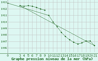 Courbe de la pression atmosphrique pour Bilogora