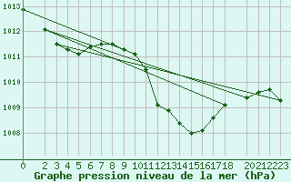 Courbe de la pression atmosphrique pour Waldmunchen