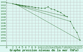 Courbe de la pression atmosphrique pour Tromso