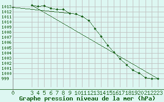 Courbe de la pression atmosphrique pour Saint-Haon (43)