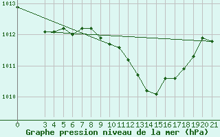 Courbe de la pression atmosphrique pour Ploce