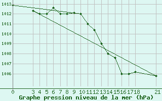 Courbe de la pression atmosphrique pour Skyros Island